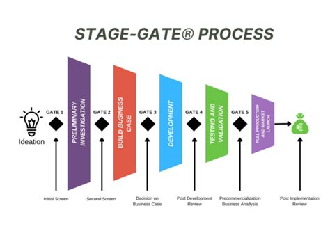 Stage Gate Gates and Stages